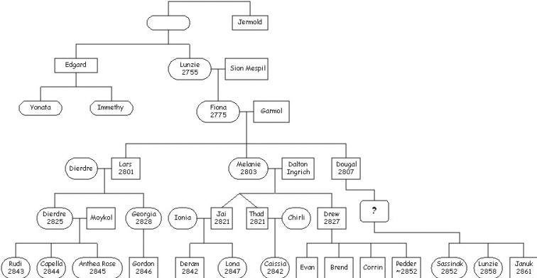 Lunzie's Family Tree