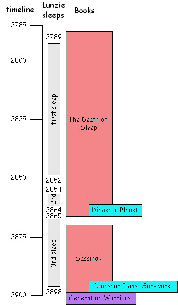 Planet Pirate Timeline